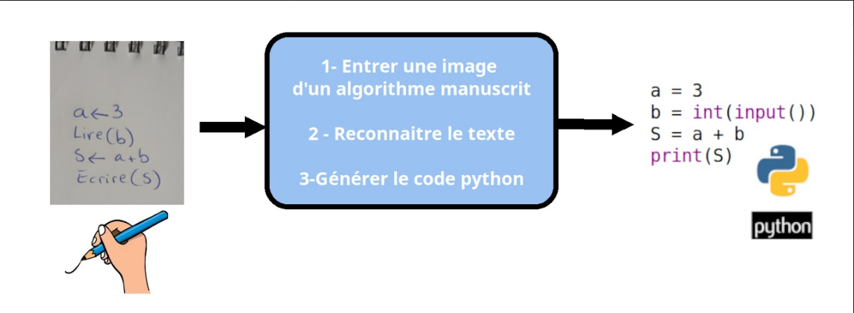 Handwritten algorithm converted to Python
