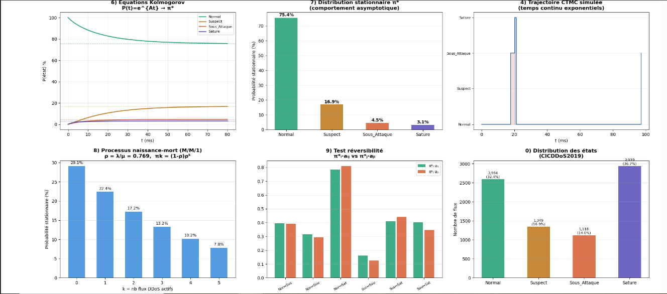 Stochastic modeling of computer network security